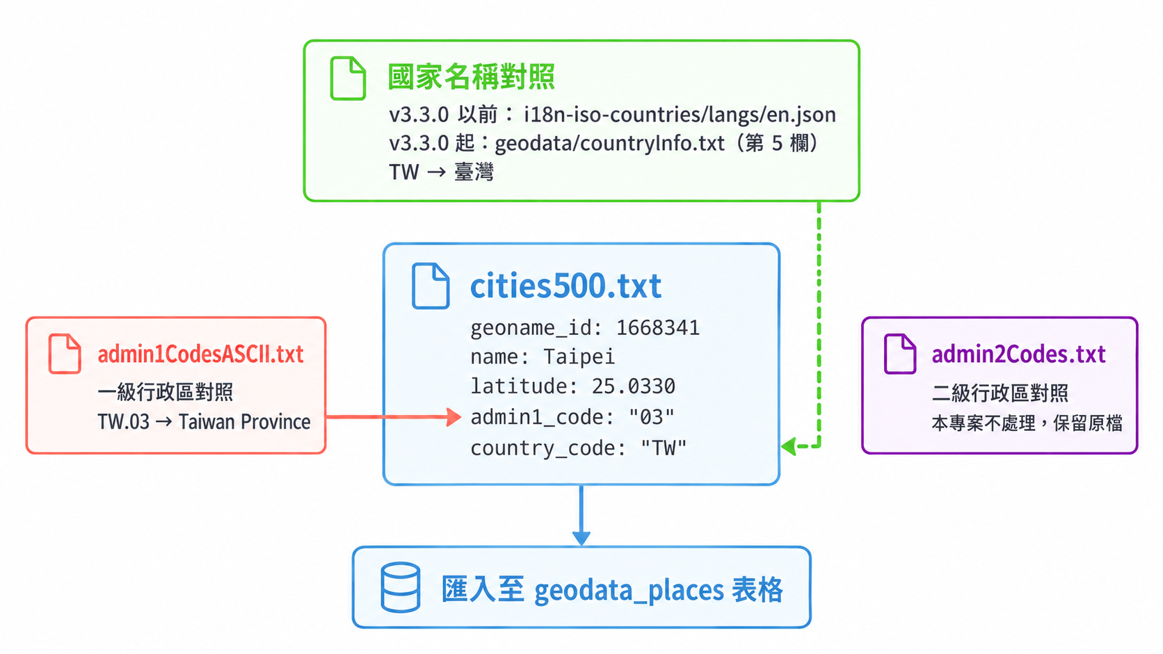 GeoNames 資料檔案關係圖