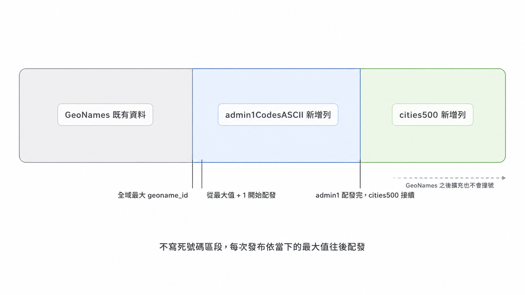 geoname_id 配發示意：GeoNames 既有資料佔用到全域最大值，admin1CodesASCII 的新增列從最大值加一開始配發，cities500 的新增列接續其後，右側留白表示 GeoNames 之後擴充也不會撞號