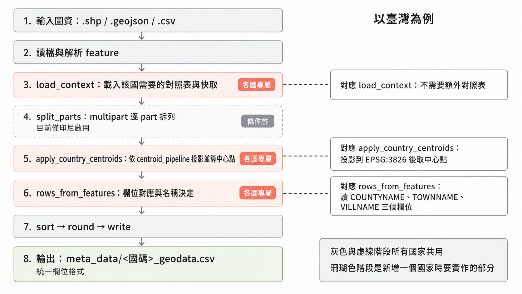 extract 的內部管線：輸入圖資、讀檔解析 feature、load_context、split_parts、apply_country_centroids、rows_from_features、sort round write，最後輸出統一欄位的中介 CSV；其中 load_context、apply_country_centroids、rows_from_features 三個階段是各國專屬，split_parts 為條件性階段目前僅印尼啟用