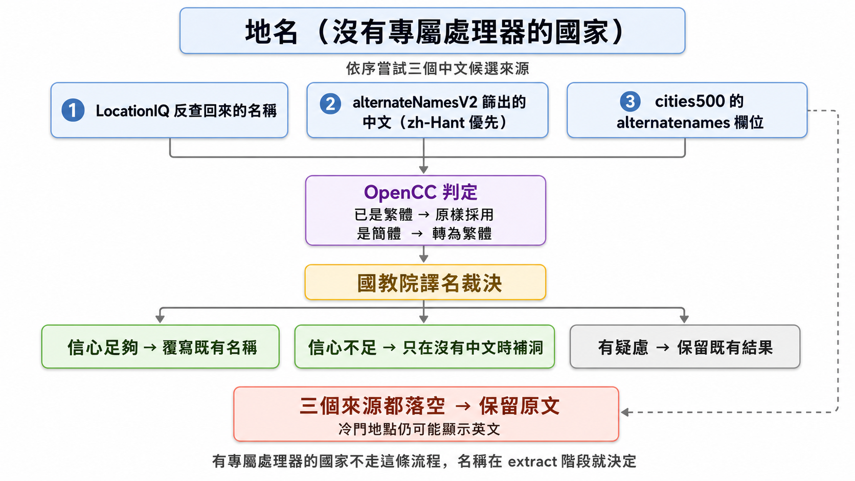 translate 階段的決策流程：依序嘗試 LocationIQ 名稱、alternateNamesV2 篩出的中文、cities500 的 alternatenames 欄位，候選經 OpenCC 判定是否需要轉繁，再由國教院譯名裁決覆寫、補洞或保留既有，全部落空則保留原文