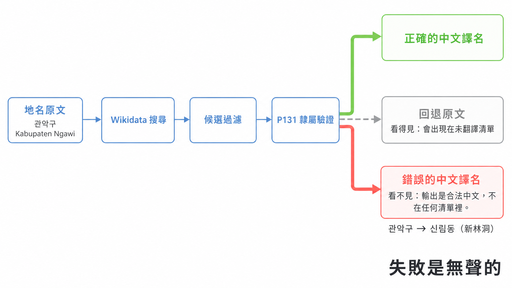 Wikidata 地名翻譯的三種結果：驗證通過得到正確譯名、查不到則回退原文並出現在未翻譯清單、選到錯誤實體卻通過驗證則產出看不見的錯誤譯名