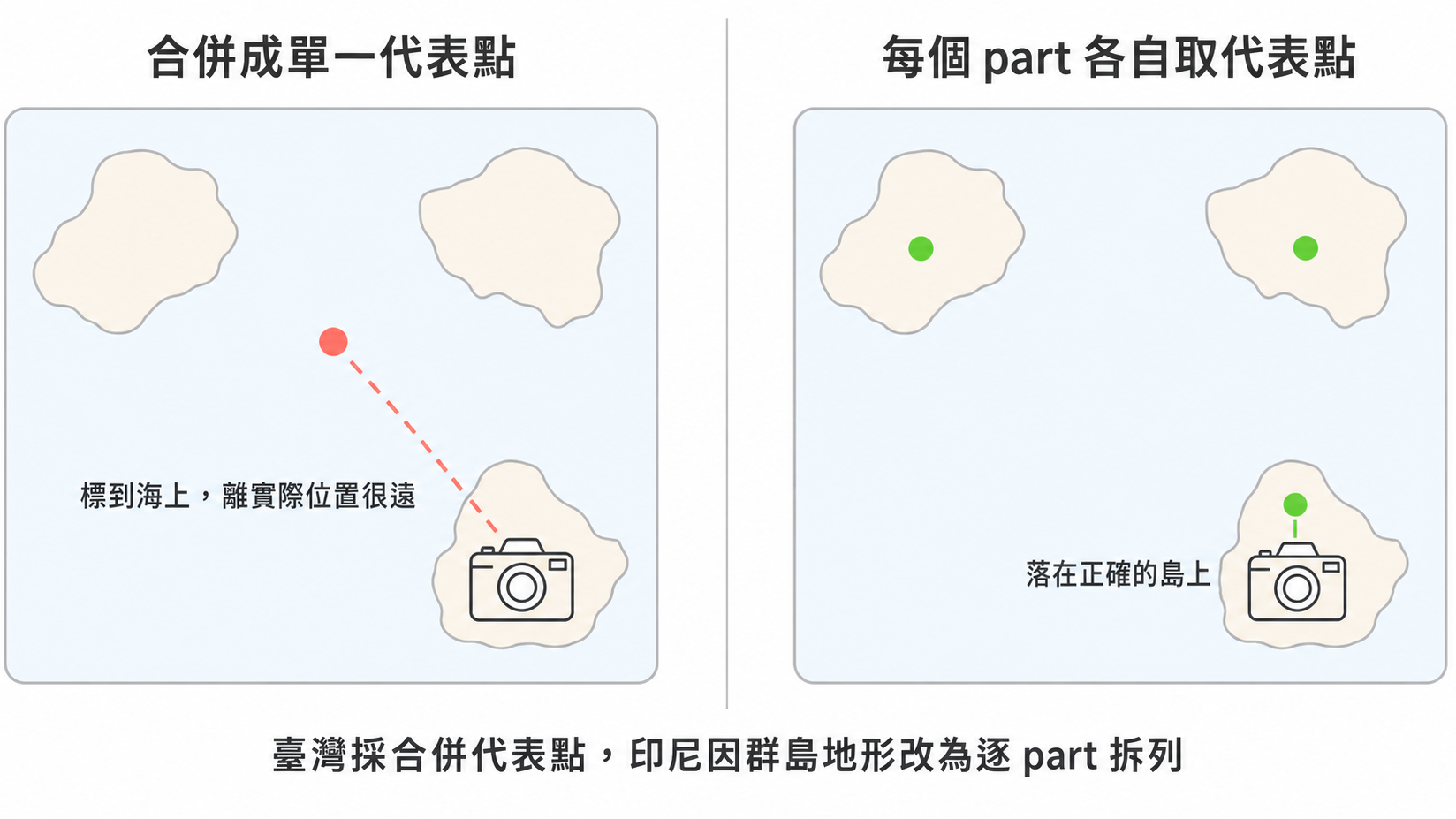 代表點取法對比：由三座島組成的行政區若合併成單一代表點，該點會落在島與島之間的海面上，照片因此被標到很遠的位置；改為每個 part 各自取代表點後，照片落在正確的島上