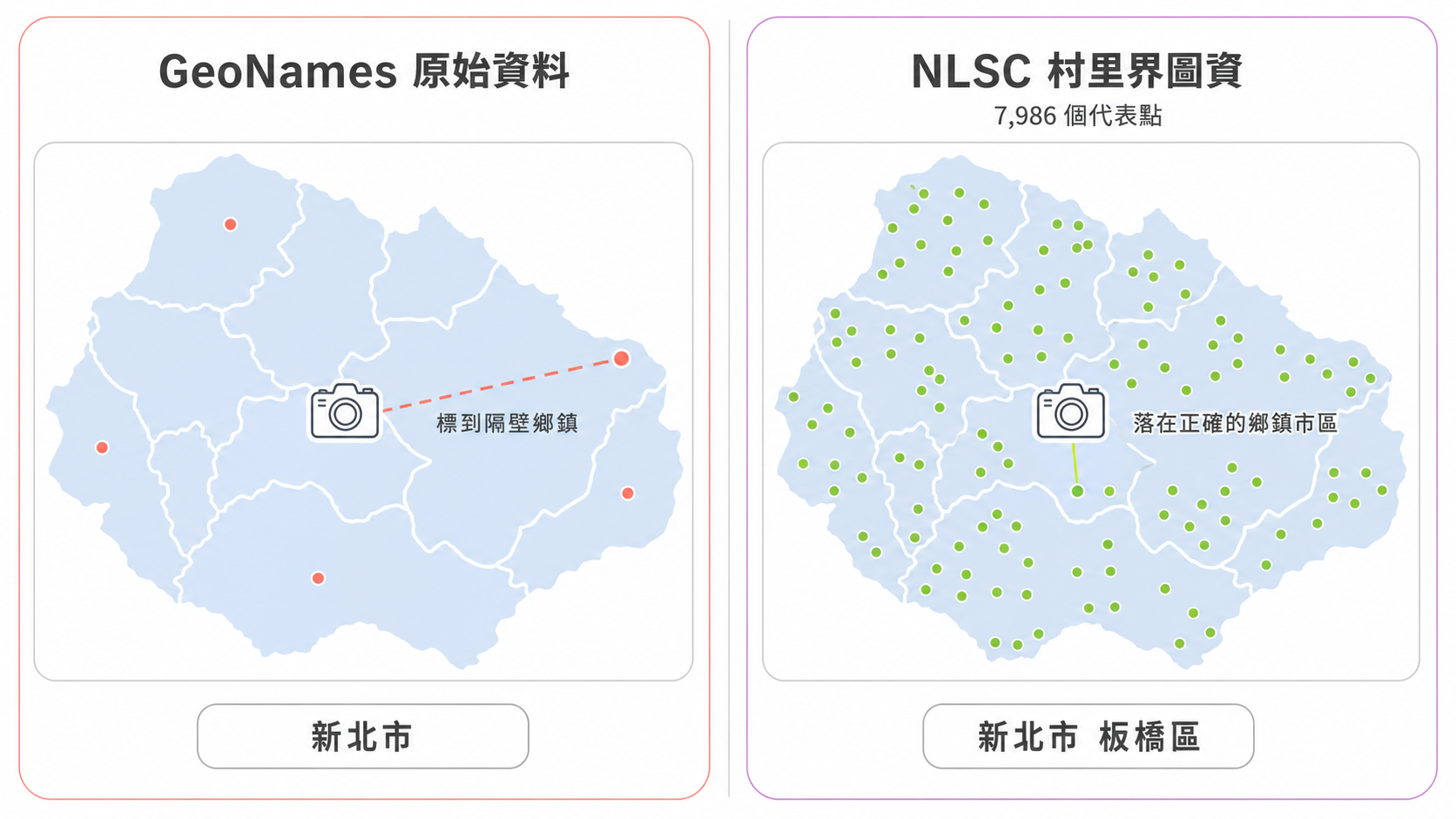 點位密度對比：GeoNames 原始資料點位稀疏，照片被標到隔壁鄉鎮；改用 NLSC 村里界的 7,986 個代表點後，照片落在正確的鄉鎮市區